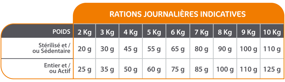 Ration croquettes chat Mastery Ration croquettes chat Mastery